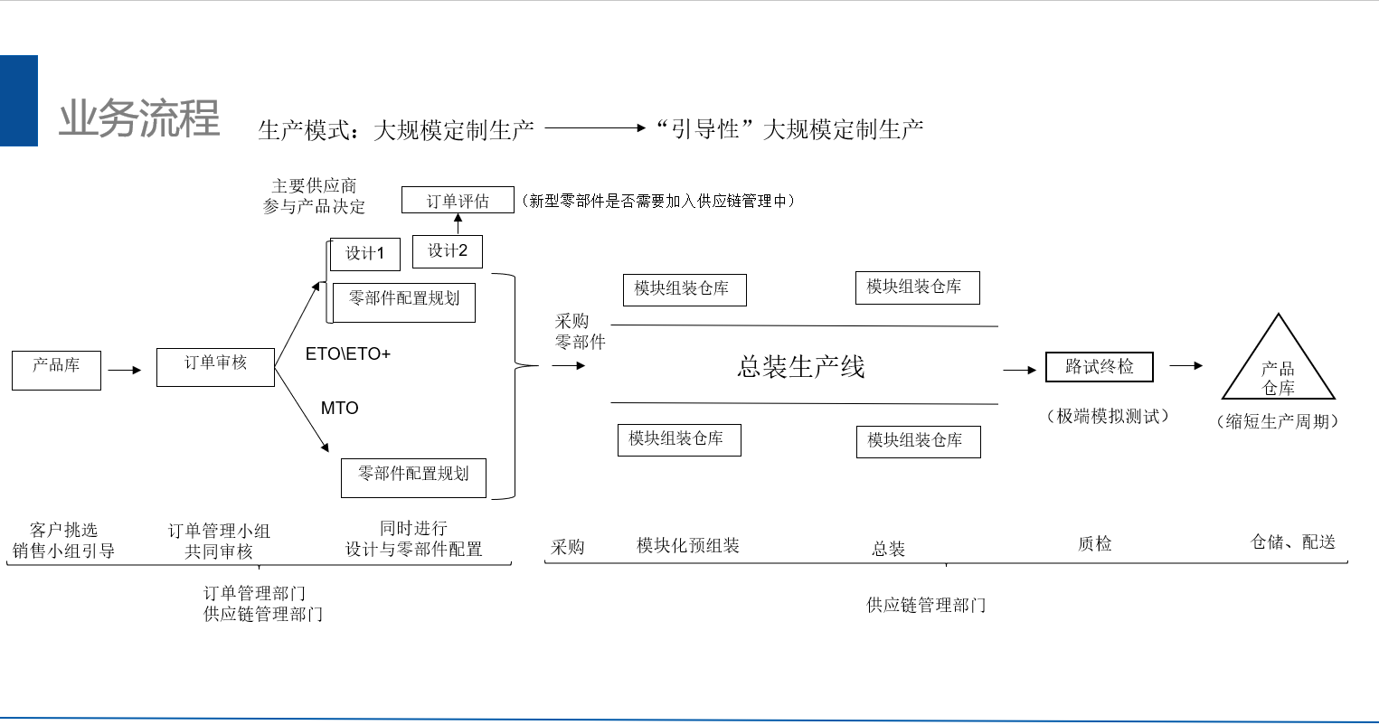 客车供应链方案