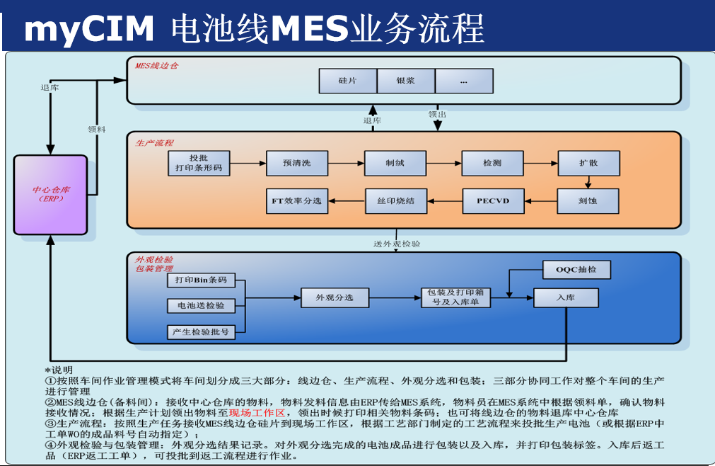 【优质方案】myCIM 电池线MES方案-锂电MES