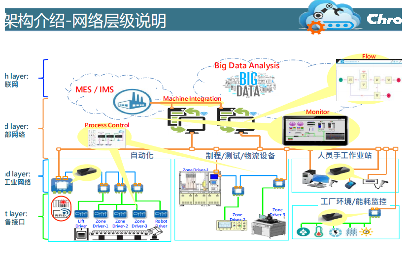 【优质方案】SMT智能化工厂方案