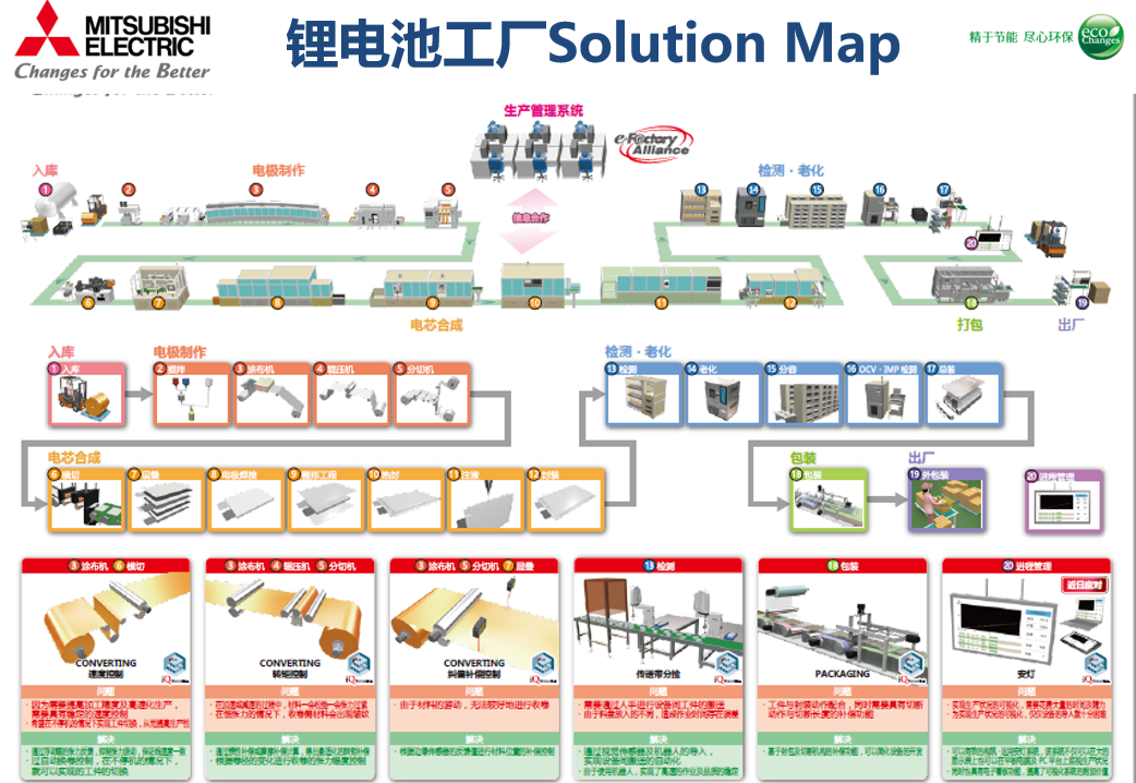 【优质方案】三菱电机电池行业智能制造解决方案