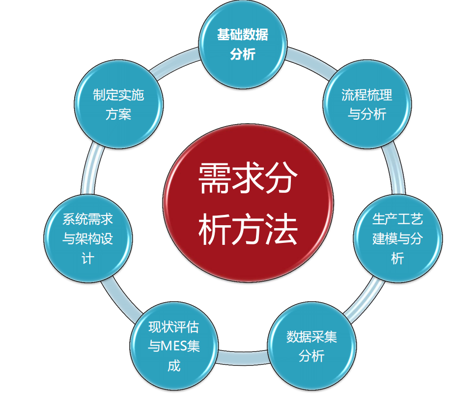 【优质方案】MES系统规划与需求分析