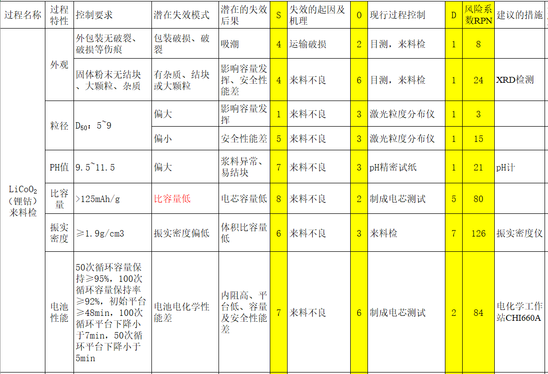 【优质方案】锂离子电池PFMEA