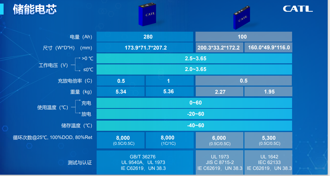 【优质方案】宁德时代储能业务解决方案PPT