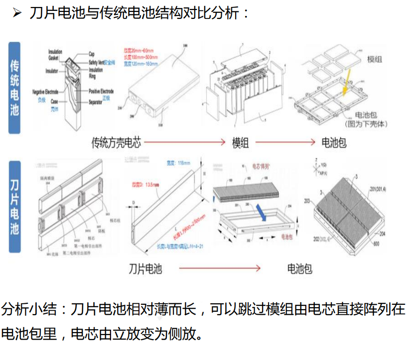 【优质方案】QDSJ532 比亚迪刀片电池解析