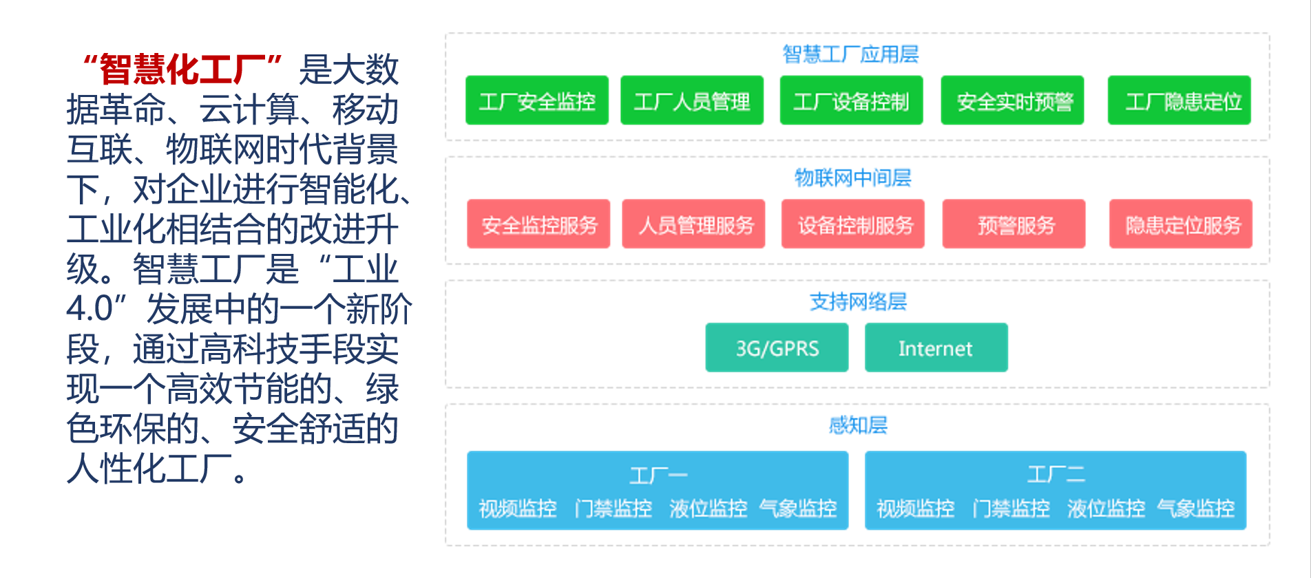 【优质方案】28智慧工厂一体化解决方案(安全)