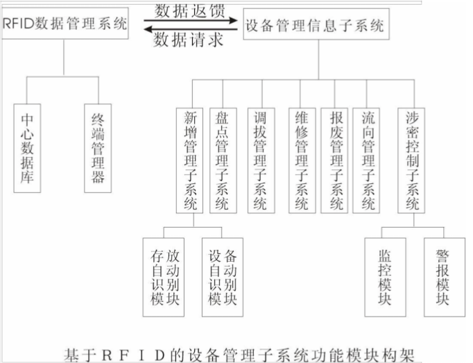 【优质方案】RFID资产管理方案-数据采集-生产过程追溯系统