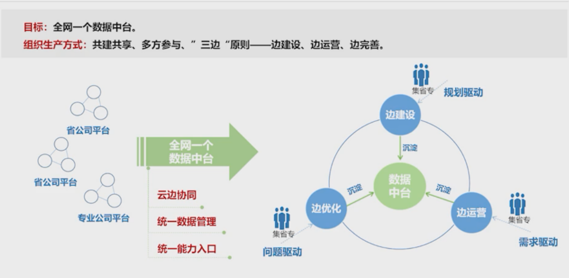 【优质方案】数据中台构建思路与能力规划