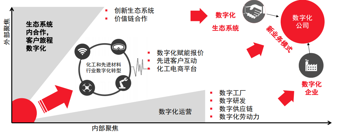 【优质方案】化工行业的数字化转型机遇和挑战