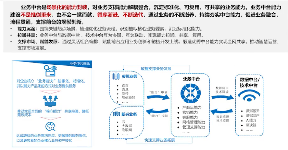 【优质方案】业务中台构建思路与能力规划