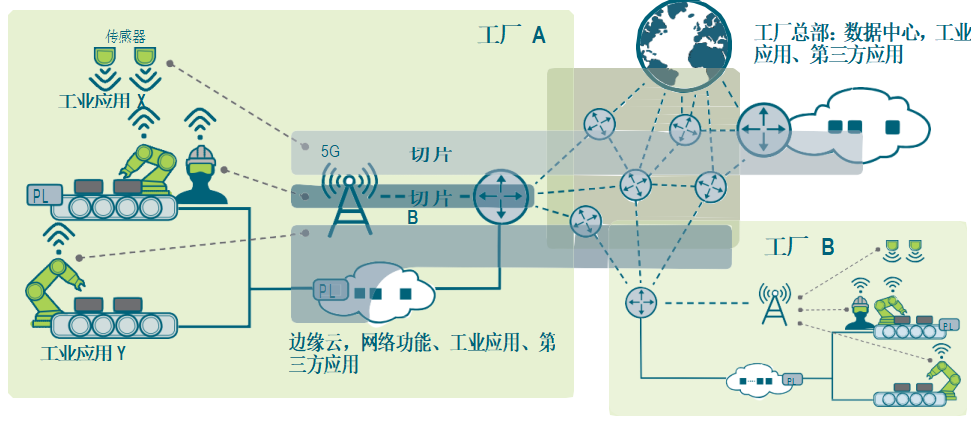 【优质方案】广东联通5G 工业互联网行业解决方案v1.0