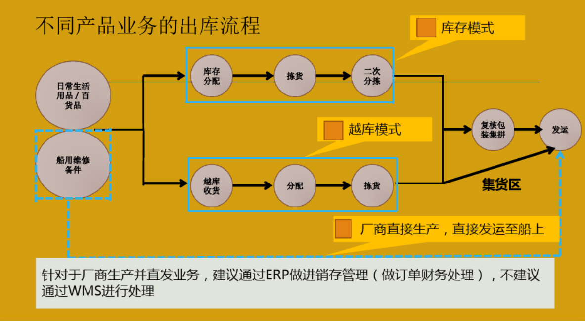 【优质方案】WMS解决方案(智能仓储基础架构)