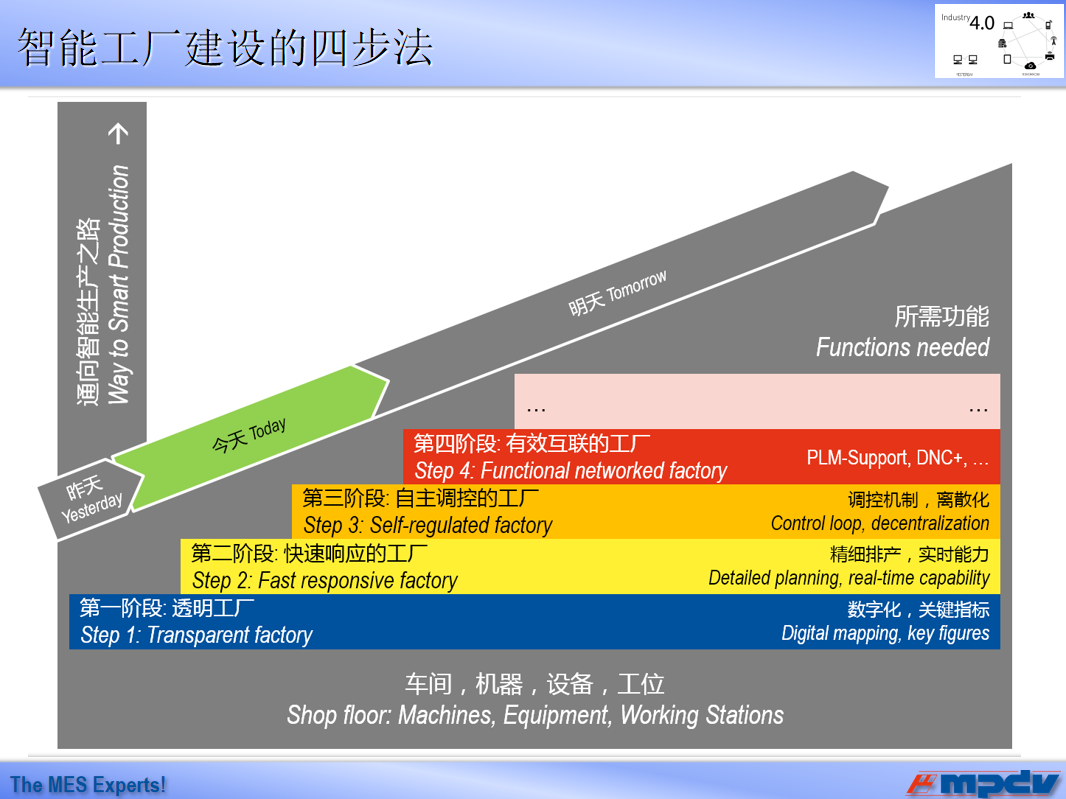 【优质方案】智能工厂的MES架构和功能