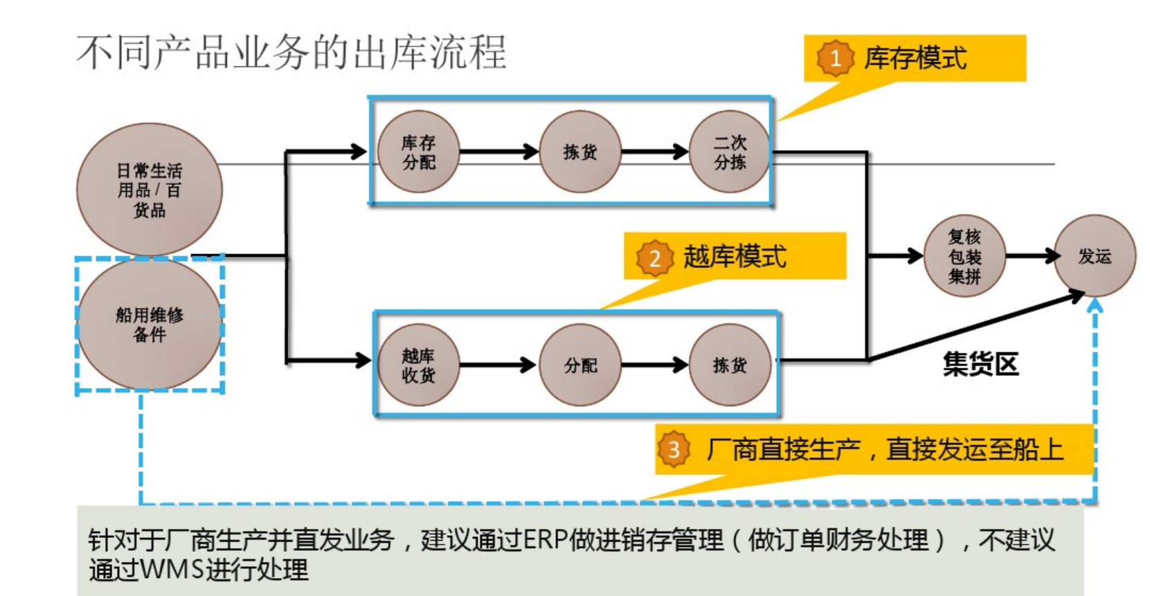 【优质方案】非常专业完整的WMS解决方案(智能仓储基础架构)（75页）