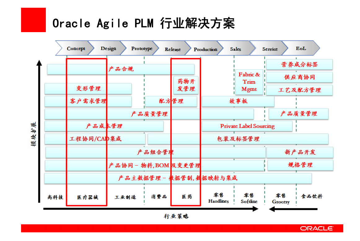 【优质方案】Oracle医疗行业管理解决方案-Agile PLM