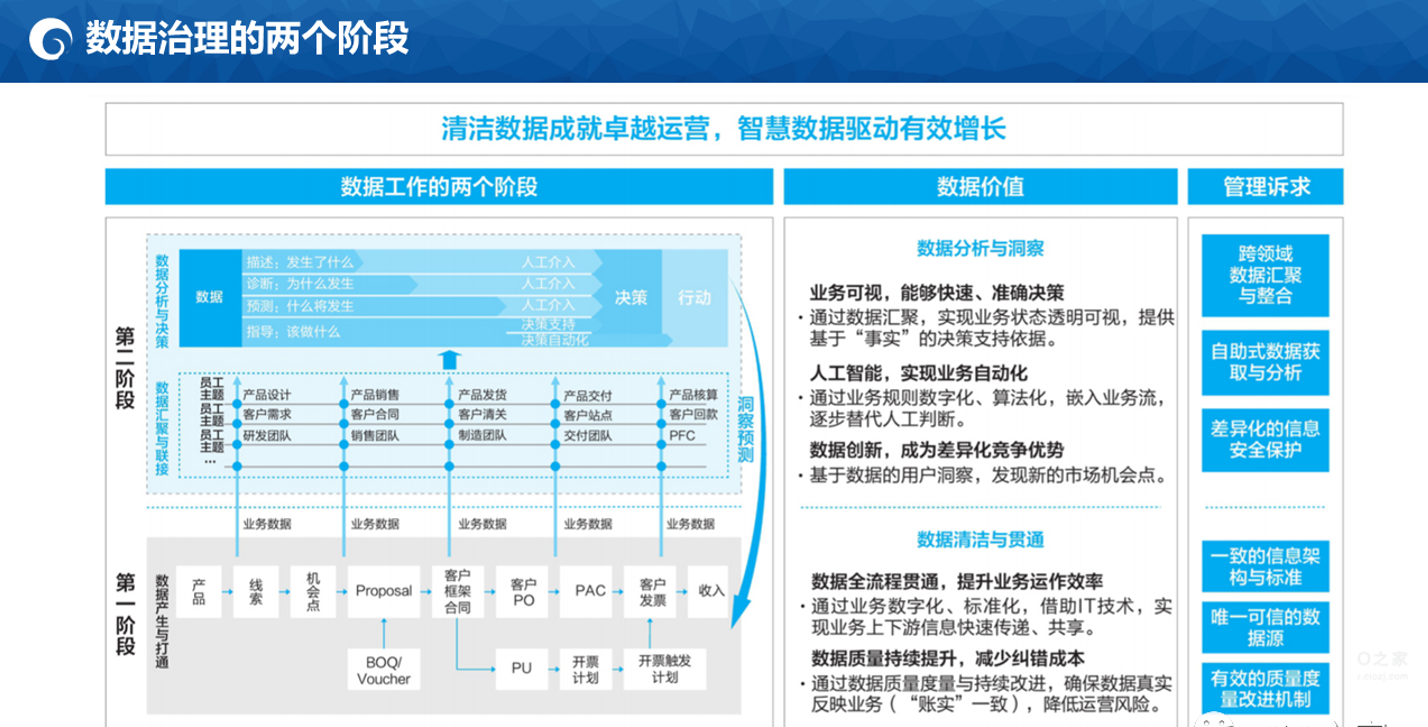 【优质方案】读懂华为数据之道 华为内部数据治理