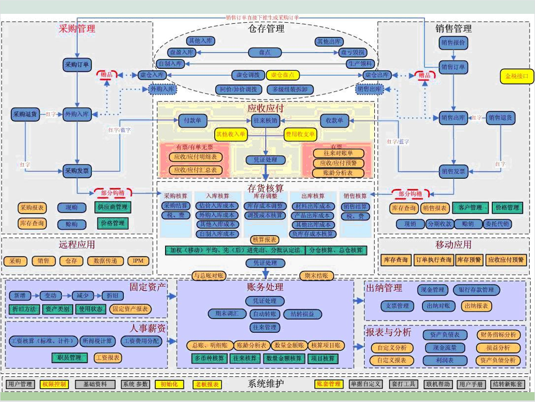 【优质方案】ERP各个模块的架构图